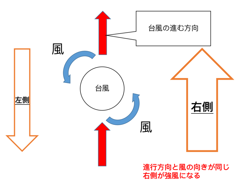 台風どこが一番風が強い?・右側が危険とされる理由を図解で解説 | sarufour通信